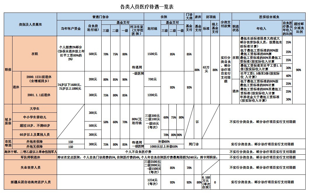 門診、住院各類人員醫(yī)療待遇一覽表_副本.jpg