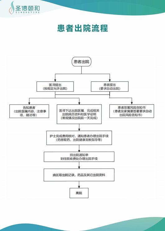 患者出院流程
