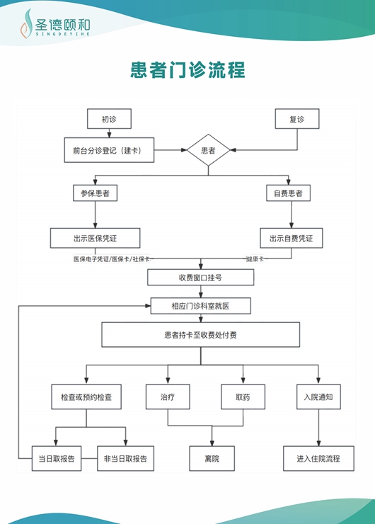 患者門診流程